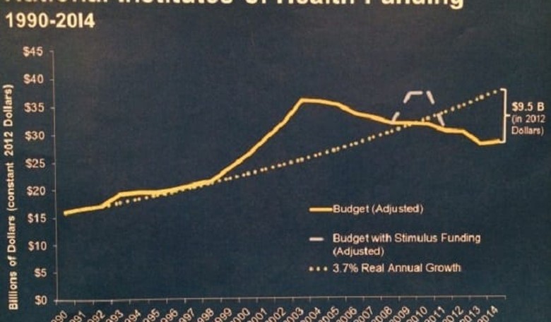 Congress must move slow on increasing NIH funding