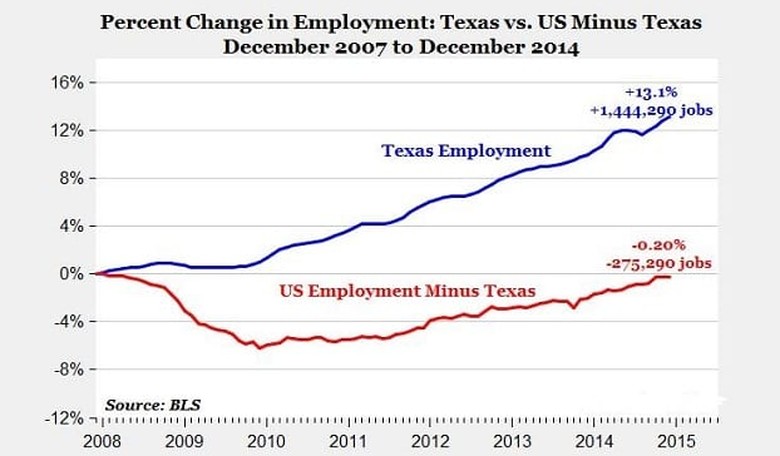 Rick Perry's Texas responsible for US job creation
