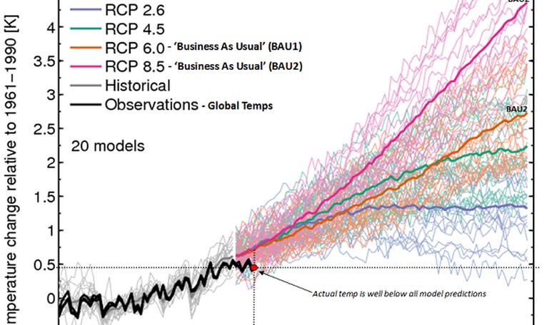 "You cannot do that." A primer on climate models.