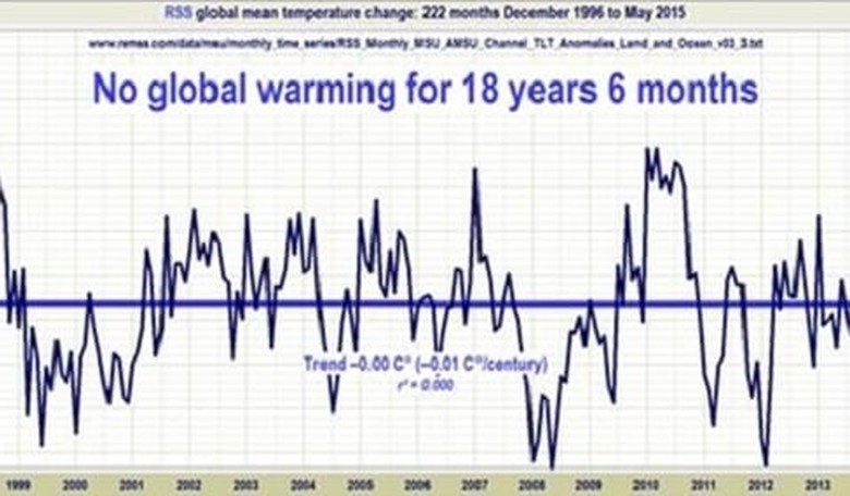 Climate science frauds try to hide data from Congress