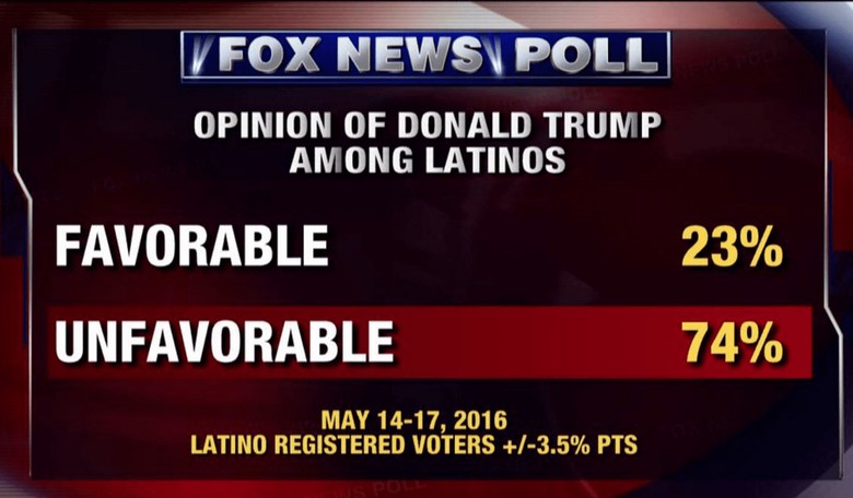 Add Latinos To the List of People Who Don't Like Trump