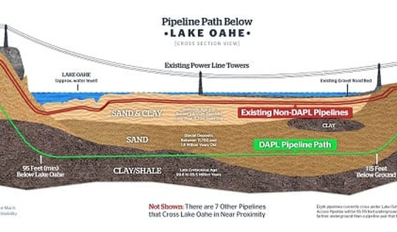 Dakota Access Pipeline Is Open For Business