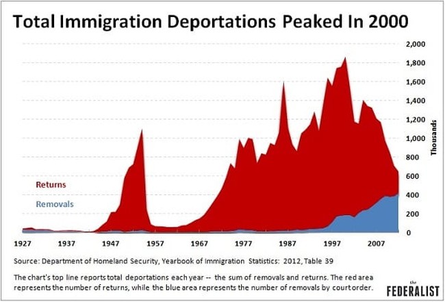 deportations