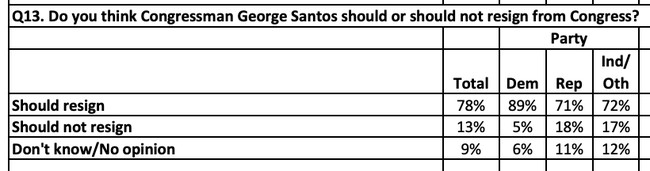 George Santos polling