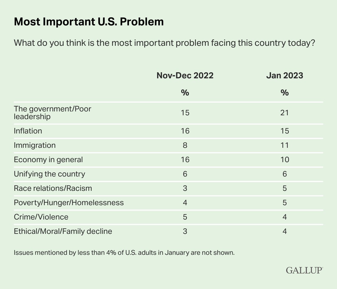 Gallup Poll Most Important Problem