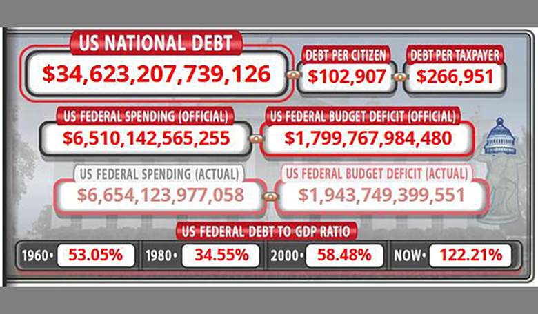 Bloomberg Simulations Show US National Debt on 'Unsustainable Path'