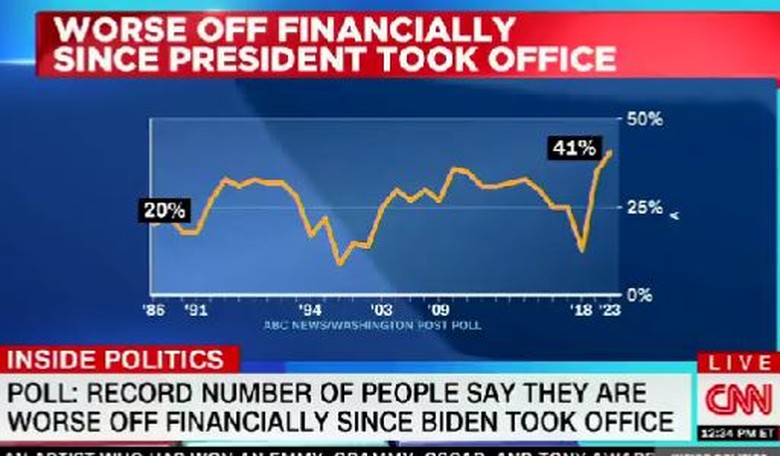 'Record number' of Americans saying they're now worse off torpedoes Biden WH's economic brags