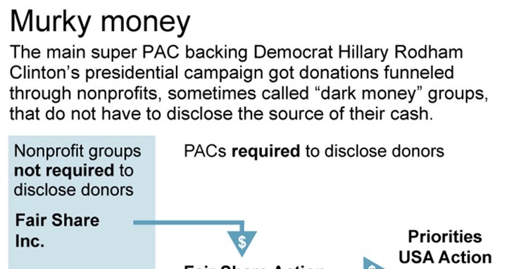 Graphic shows flow of funds to Clinton-allied super PAC; 2c x 3 inches; 96.3 mm x 76 mm;
