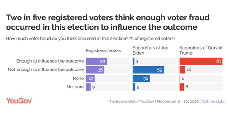 Survey, Poll, The Economist, YouGov, Voter Fraud, Registered voters